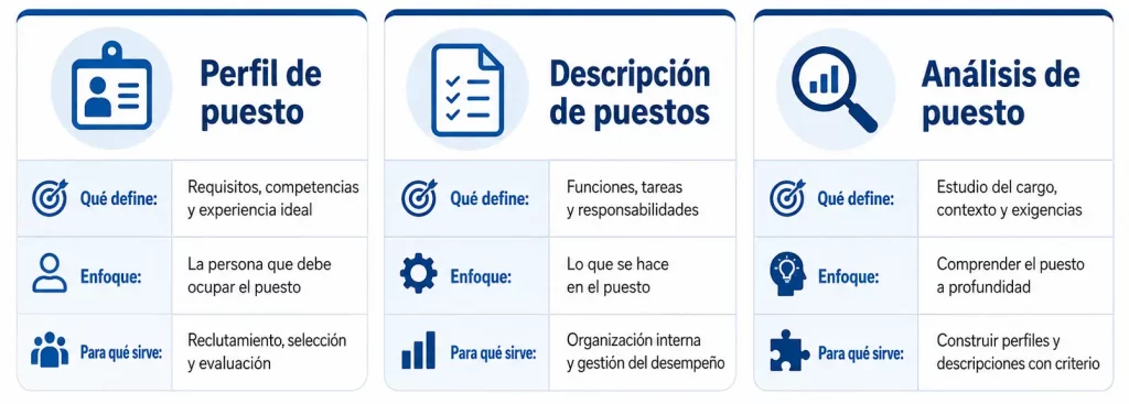Comparativa entre perfil de puesto, descripción de puestos y análisis de puesto.